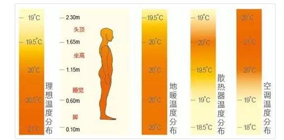 空調地暖溫度分布圖