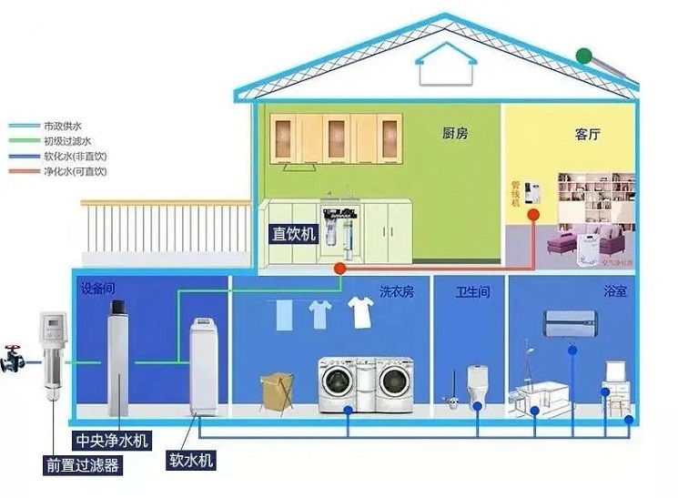 全屋凈水系統是一套整體的能分別處理生活用水和飲用水的水處理系統；無(wú)錫水處理，生活水處理，飲用水處理