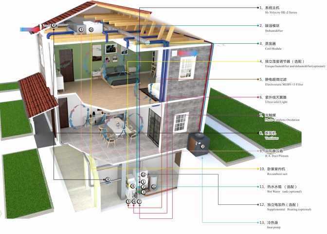 全空氣空調與傳統中央空調的區別 HV全空氣生態(tài)系統