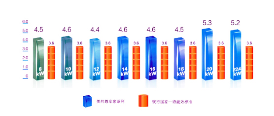 美的家用中央空調