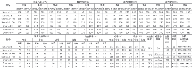 百朗Smarto系列新風(fēng)系統基礎參數