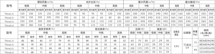 百朗Thino系列新風(fēng)基礎參數