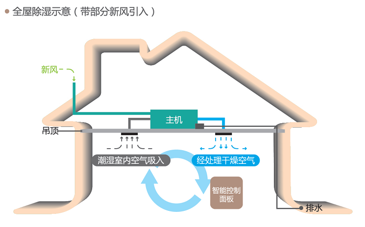 百朗新風(fēng)除濕新風(fēng)一體機示意圖