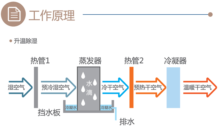 百朗除濕一體機工作原理 除濕新風(fēng)