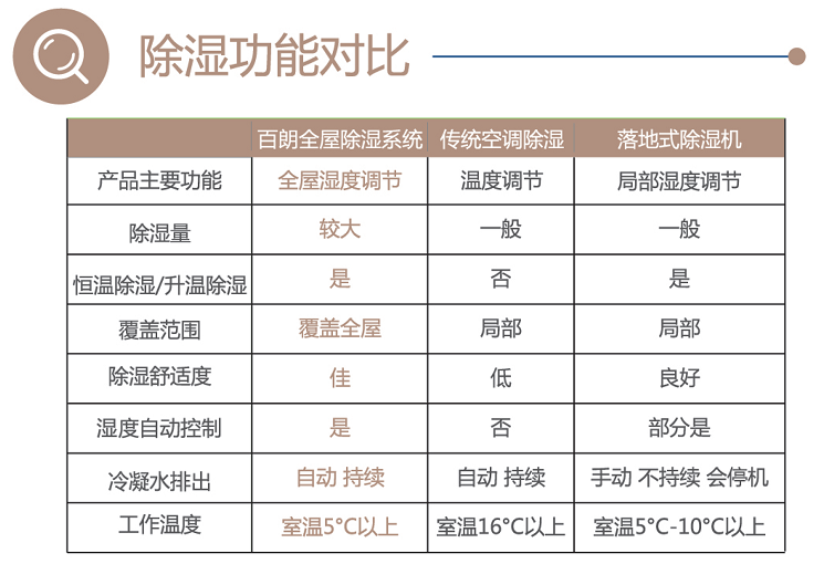 百朗新風(fēng)除濕 中央除濕機 別墅用除濕機