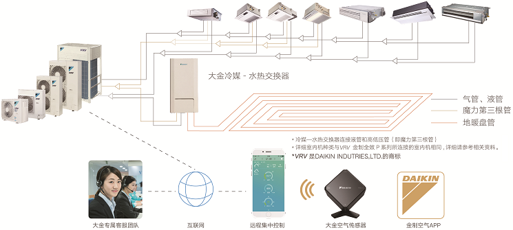 大金空調VRV住宅用U系列 大金天氟地水兩聯(lián)供地暖系統