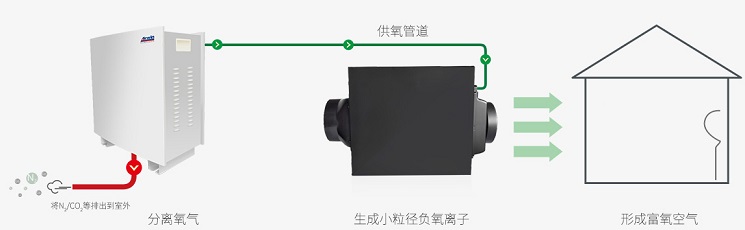 艾爾文制氧新風(fēng)系統