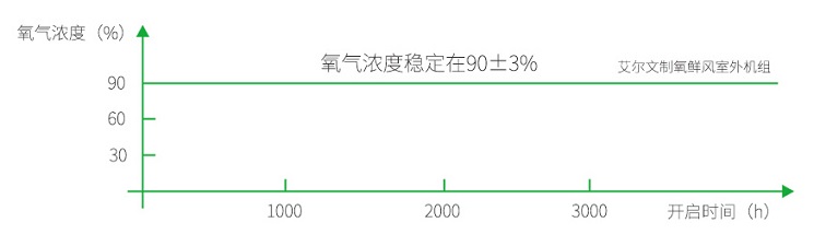 制氧新風(fēng)系統