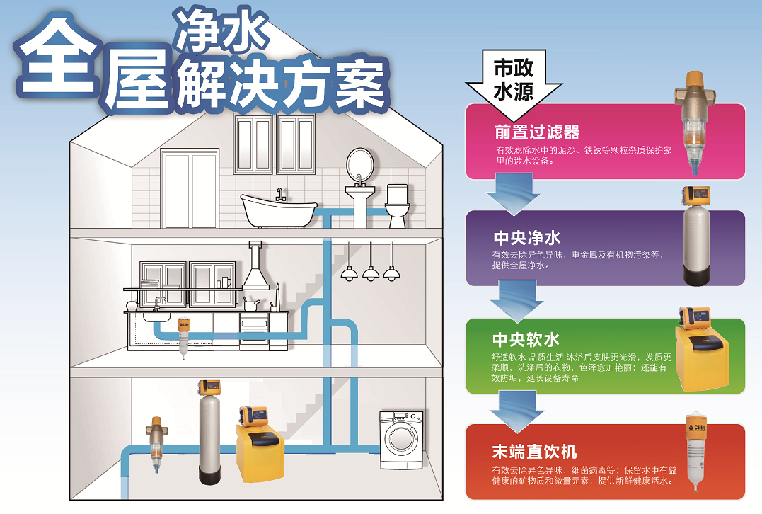 全屋凈水系統(tǒng)解決方案