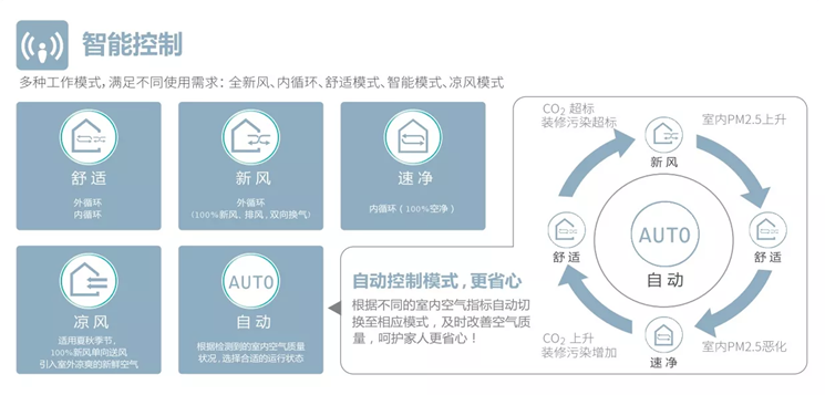 無(wú)錫百朗新風(fēng) 智能控制