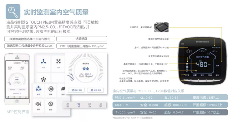 百朗新風(fēng) 實(shí)時(shí)監測室內空氣質(zhì)量