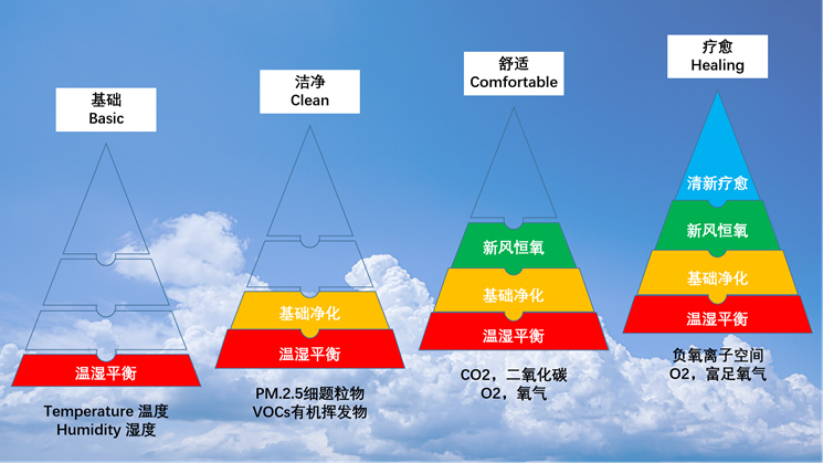 超奢享森林空氣系統 富足氧氣 負氧離子