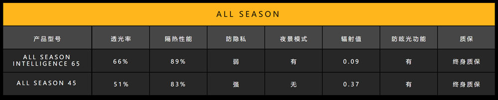 XPEL all season系列產(chǎn)品參數