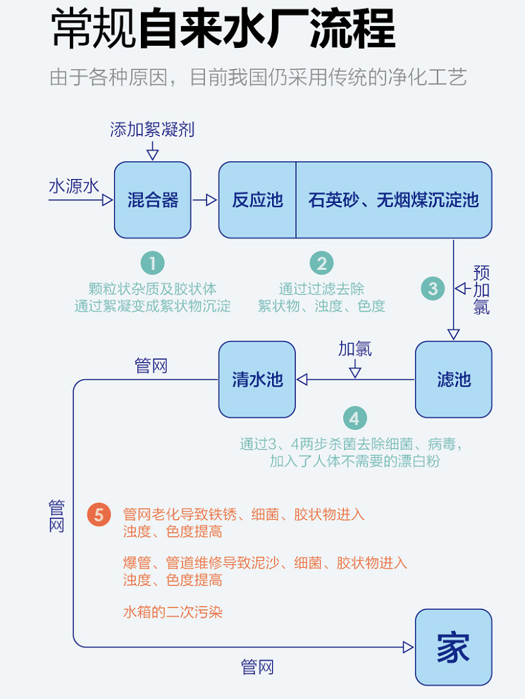 常規自來(lái)水廠(chǎng)水處理流程